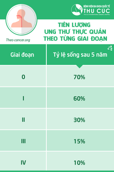 Ung thư thực quản có chữa được không