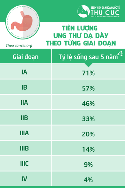 Bệnh ung thư dạ dày sống được bao lâu