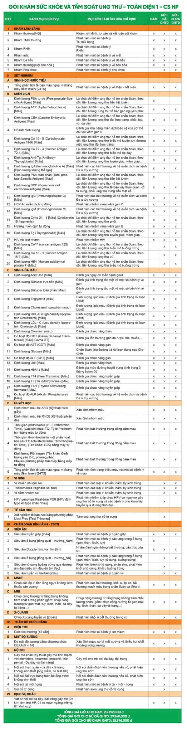 Bảng giá chi tiết Gói khám sức khỏe và tầm soát ung thư - Toàn diện 1 - CS Hải Phòng