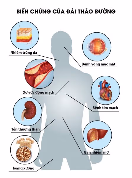biến chứng nguy hiểm của bệnh tiểu đường