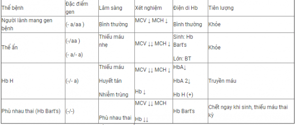 điện di huyết sắc tố anpha thalassemia