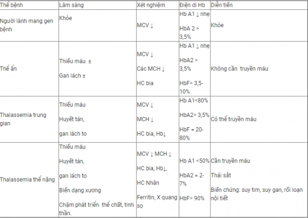điện di huyết sắc tố Beta Thalassemia