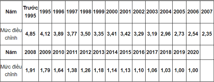 Mức điều chỉnh thu nhập tháng đối với người đóng BHXH bắt buộc