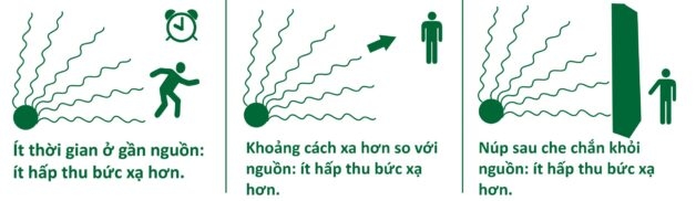 Các biện pháp đảm bảo an toàn bức xạ