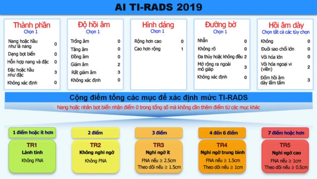 Bảng phân loại tuyến giáp TIRADS năm 2019