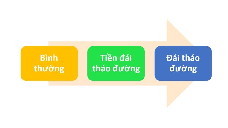 Nguy cơ tiền đái tháo đường trở thành đái tháo đường