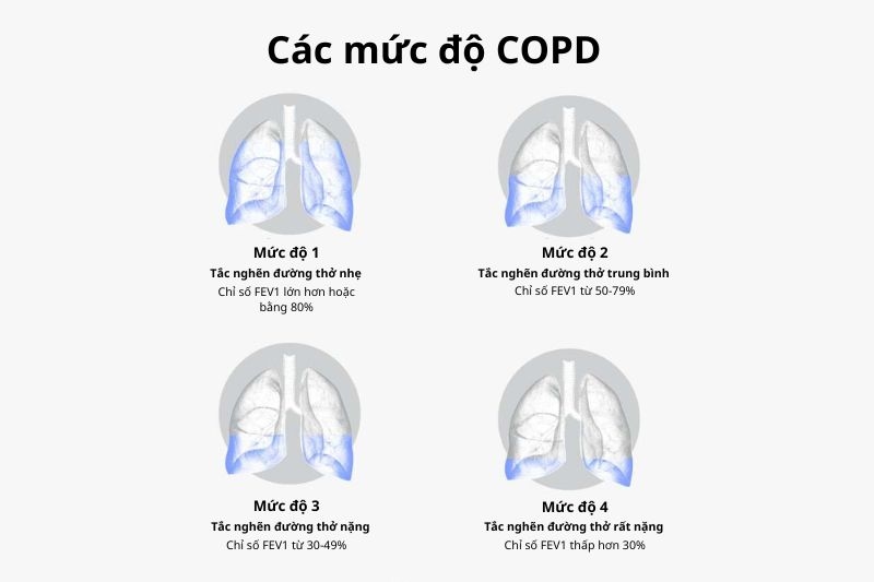 trả lời câu hỏi tắc nghẽn phổi mạn tính sống được bao lâu