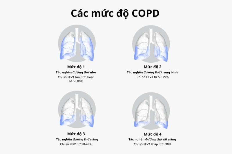 trả lời câu hỏi tắc nghẽn phổi mạn tính sống được bao lâu