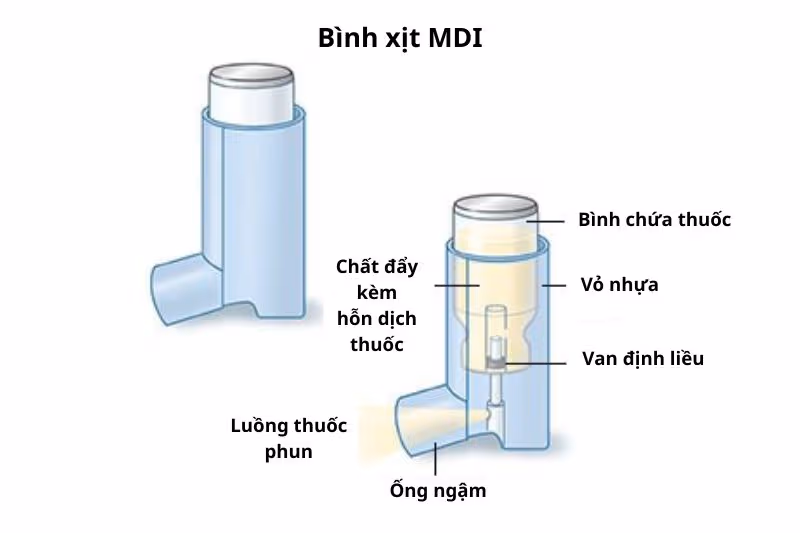 MDI gồm một ống chứa thuốc dưới dạng lỏng, được hóa hơi bằng chất đẩy khí