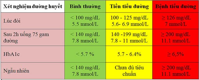 Các tiêu chuẩn chẩn đoán đái tháo đường theo hướng dẫn của Bộ Y tế