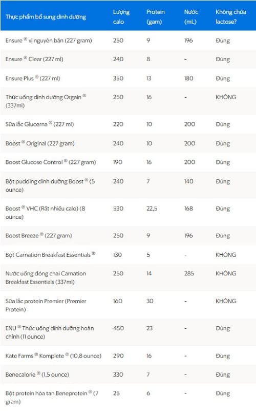sữa dành cho người ung thư thực quản