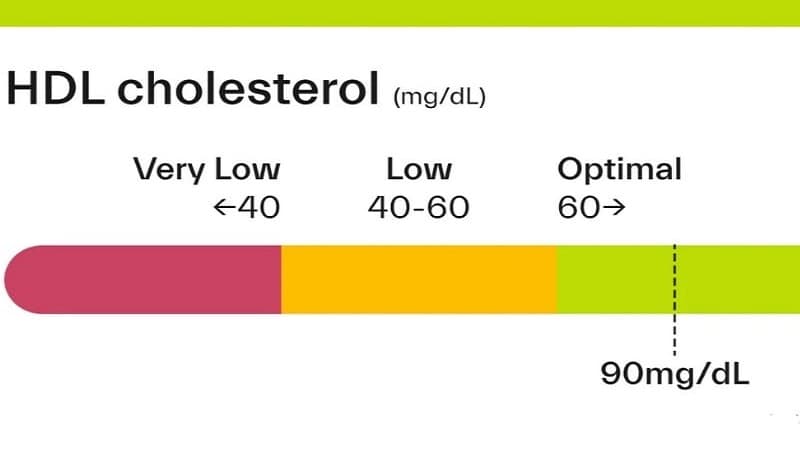 xét nghiệm rối loạn chuyển hóa lipid