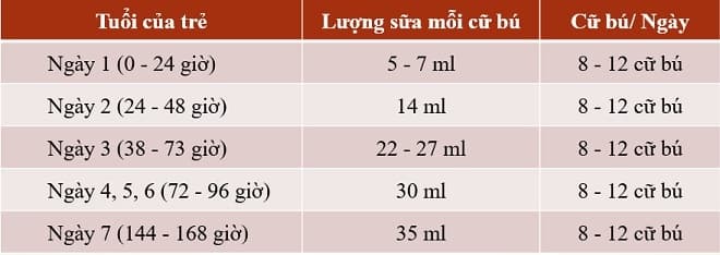 Bé sơ sinh 5 ngày tuổi uống bao nhiêu ml sữa là no?