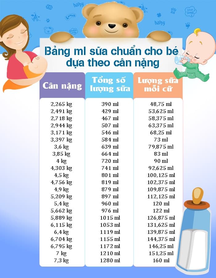 Trẻ sơ sinh ti bao nhiêu ml sữa là đủ?