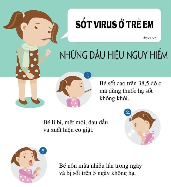 Sốt virus có thể biến chứng viêm phế quản, viêm phổi với dấu hiệu ho nhiều, khó thở, đau ngực hoặc sốt cao trở lại.