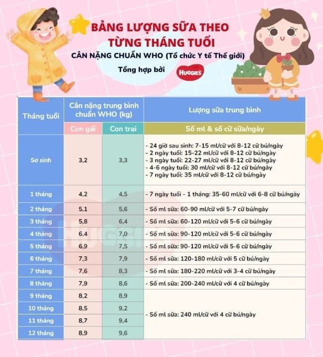 Lượng sữa cho trẻ sơ sinh theo ngày, tháng tuổi và cân nặng chuẩn