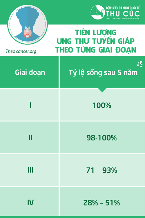 Tiên lượng bệnh phụ thuộc vào dạng ung thư tuyến giáp