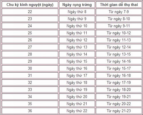 4. Những lưu ý khi tính ngày rụng trứng cho chu kỳ 32 ngày