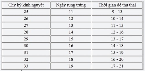 Cách tính ngày rụng trứng chính xác nhất dựa vào chu kỳ kinh.