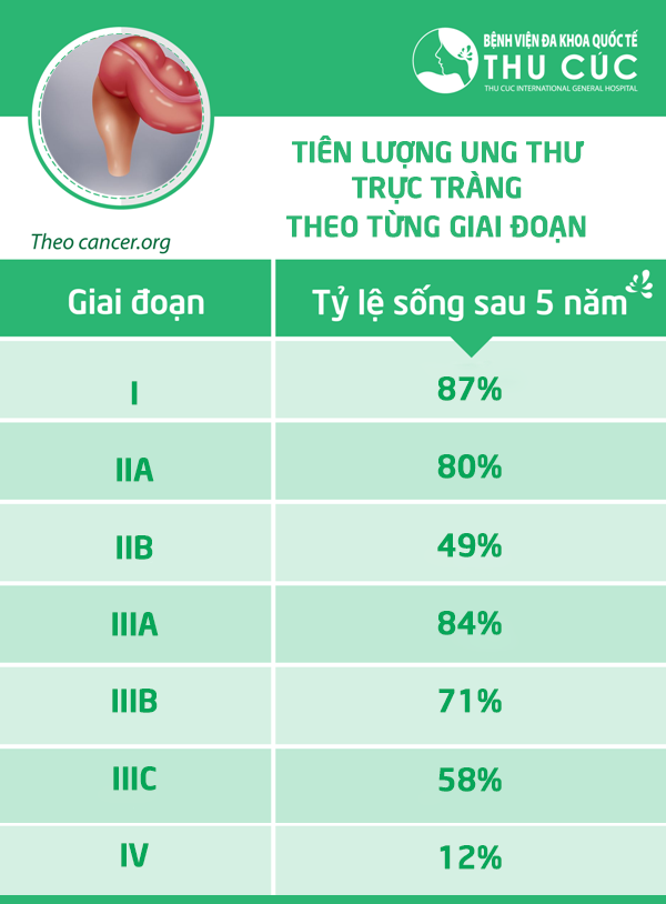 Ung thư trực tràng có chữa khỏi không