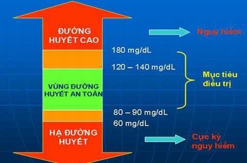 Đường huyết cao phải làm sao? cần nắm thông tin cần thiết