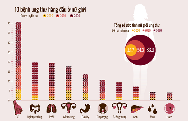 Nữ giới cũng có nguy cơ cao mắc ung thư