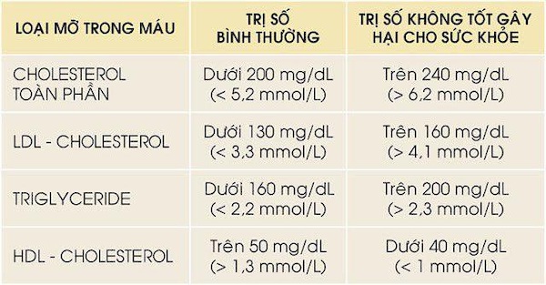 mỡ máu cao 8