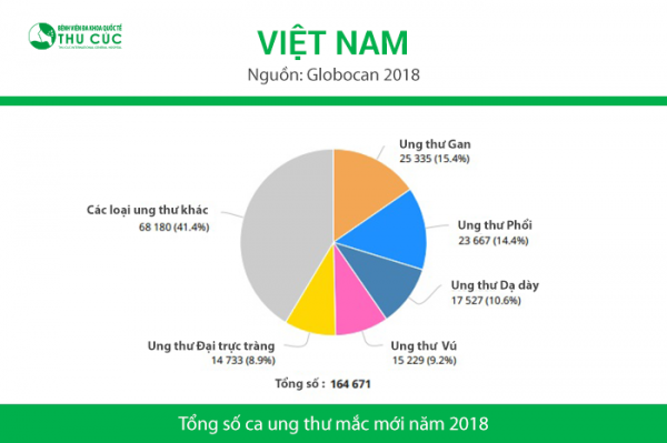 Ung thư gan đứng số 1 về tỷ lệ bệnh ung thư mắc mới tại Việt Nam năm 2018 