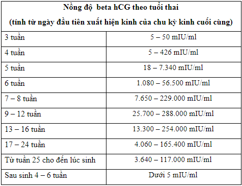 Vai trò của xét nghiệm beta hCG trong y khoa