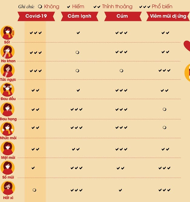 Triệu chứng của cúm A dễ nhầm lẫn với các bệnh đường hô hấp khác