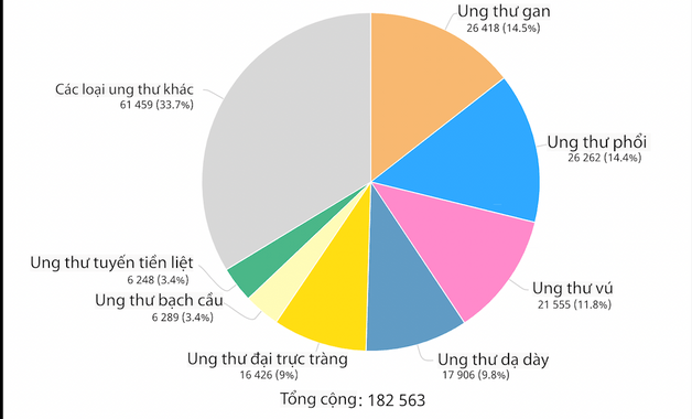 tình trạng ung thư ở Việt Nam