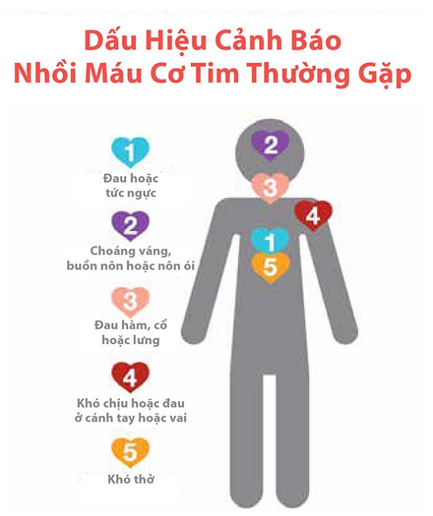 dấu hiệu cảnh báo nhồi máu cơ tim nguy hiểm