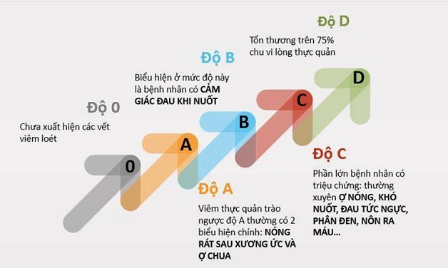 các cấp độ trào ngược dạ dày tăng dần