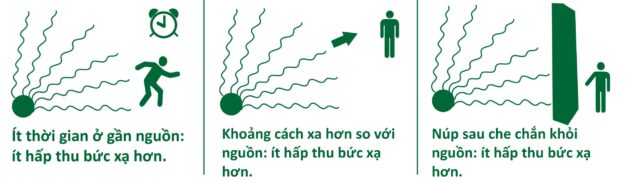 Các biện pháp đảm bảo an toàn bức xạ