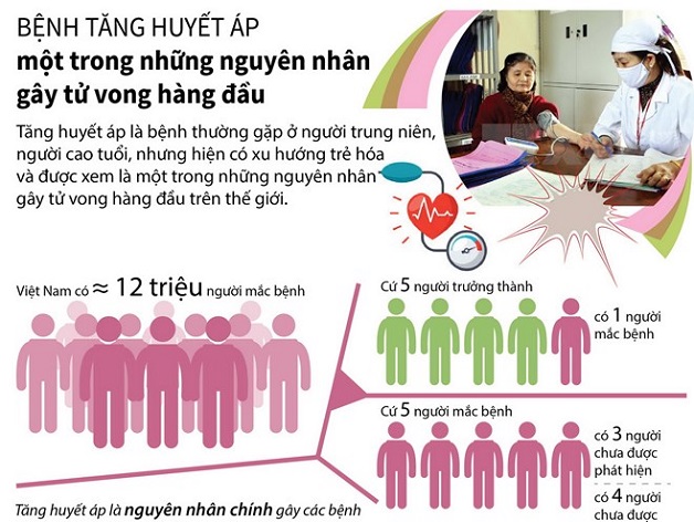Cao huyết áp là một bệnh lý rất nguy hiểm, gây nhiều hệ lụy cho sức khỏe