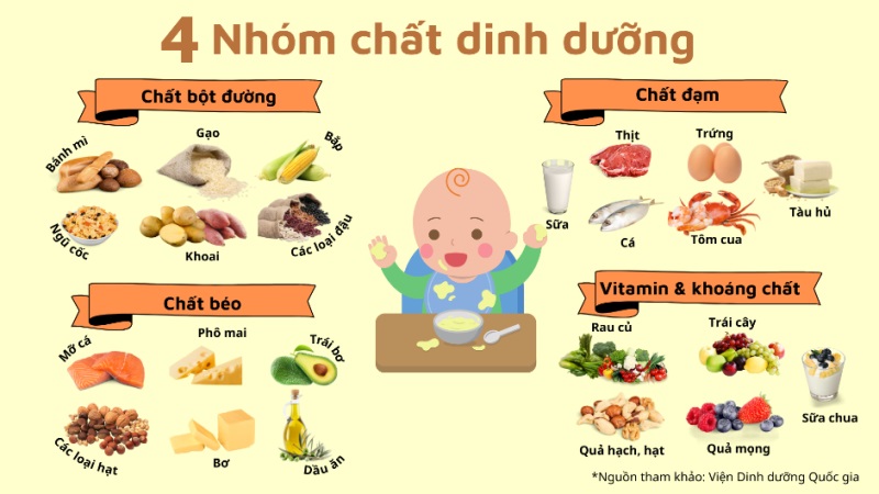 Trẻ em, nhất là trẻ độ tuổi dưới 5 cần được đảm bảo ăn đủ nhóm chất.