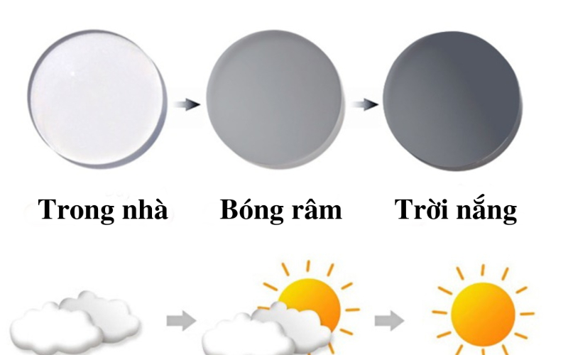 Ưu điểm khi Làm tròng kính đổi màu